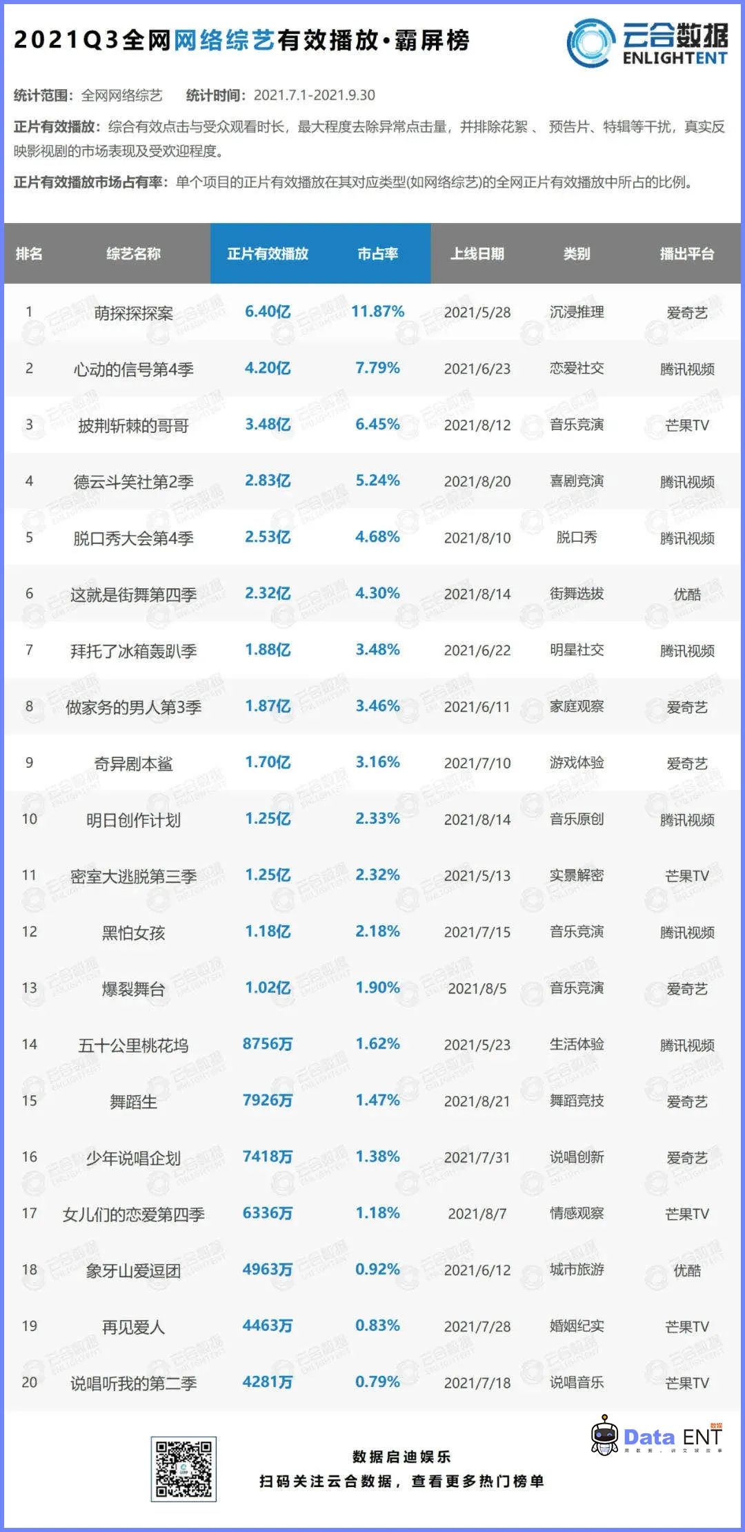 Q3剧综均冷清 三大剧场打不过一个迷雾