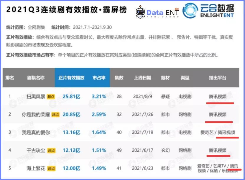 Q3剧综均冷清 三大剧场打不过一个迷雾