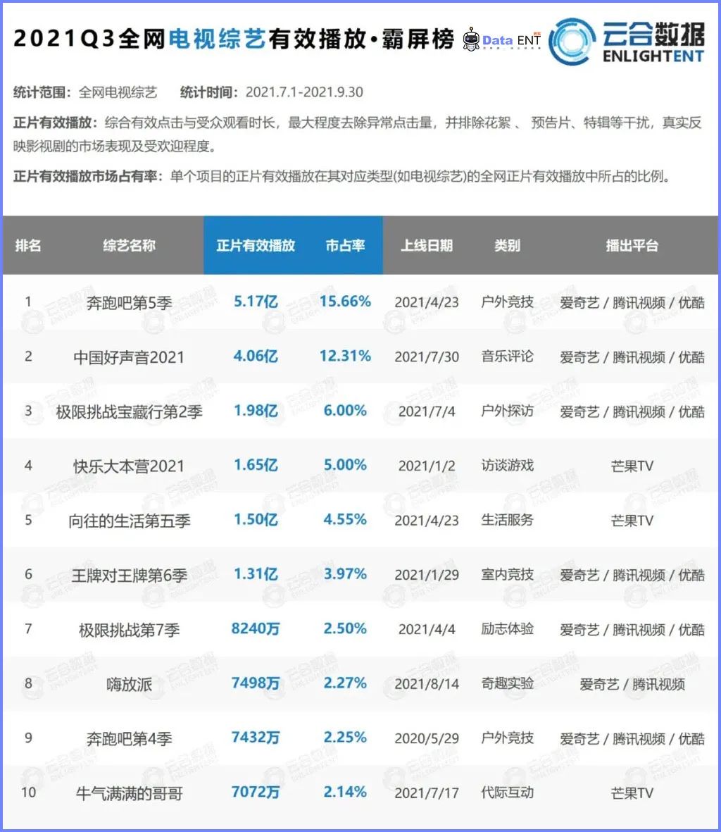 Q3剧综均冷清 三大剧场打不过一个迷雾