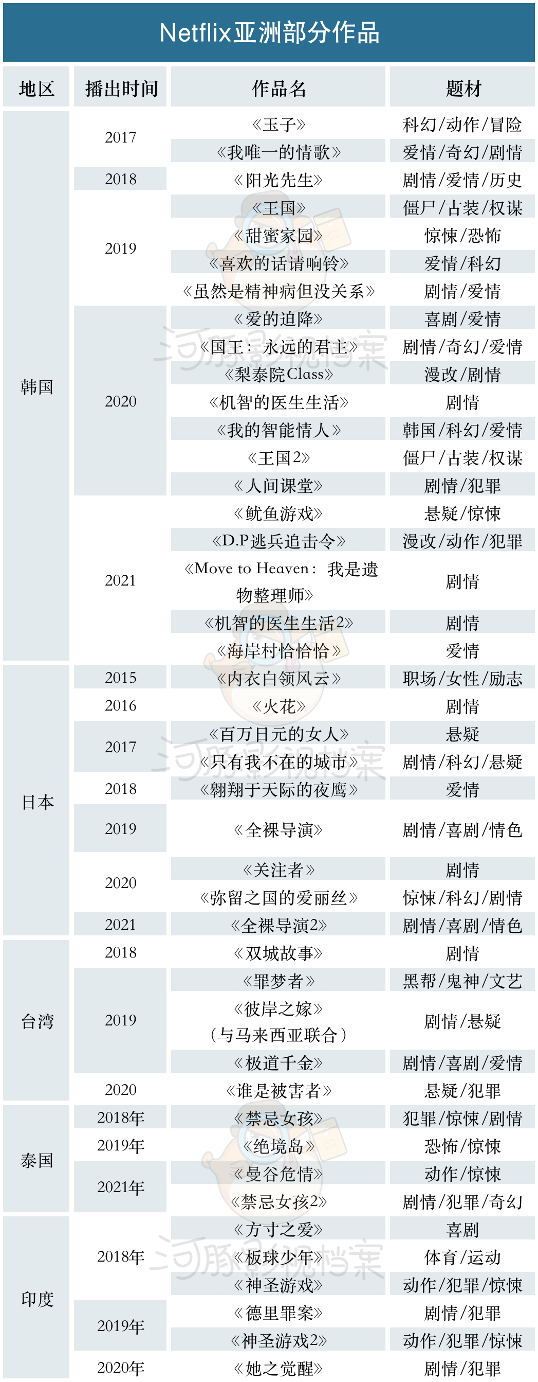 Netflix的亚洲战事:一场给爱奇艺腾讯看的生动军演课