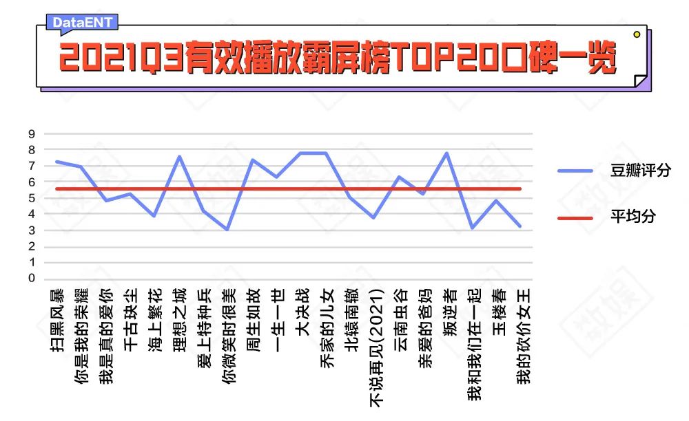 Q3剧综均冷清 三大剧场打不过一个迷雾