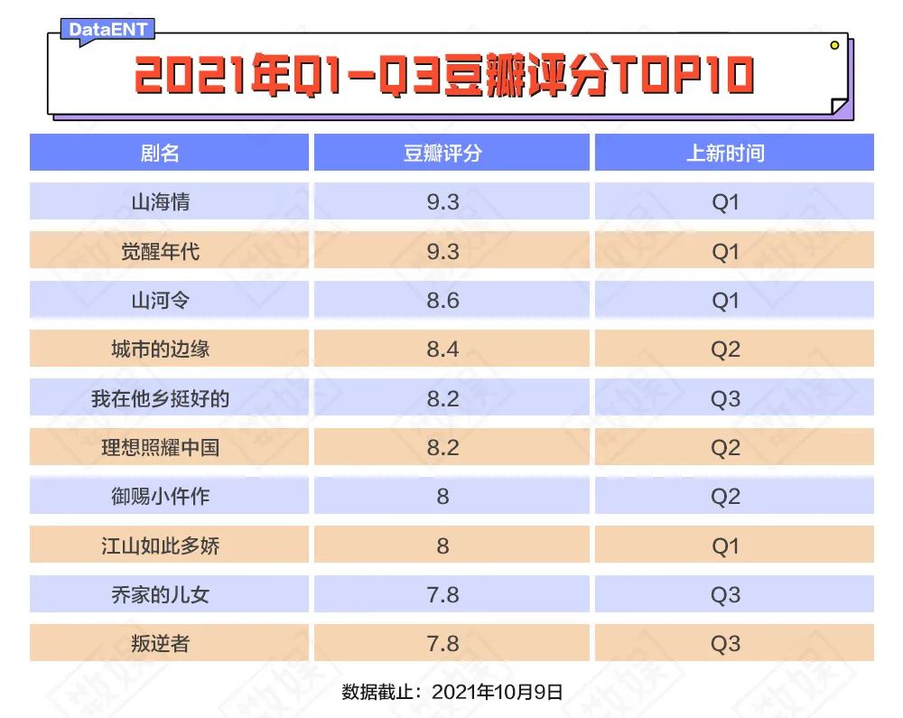 Q3剧综均冷清 三大剧场打不过一个迷雾