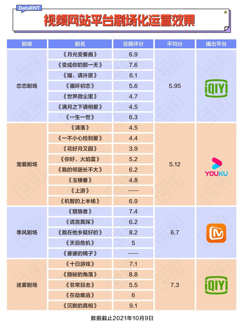 Q3剧综均冷清 三大剧场打不过一个迷雾