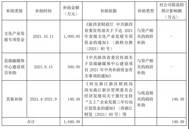 陕西广电网络:公司及子公司累计收到政府补助1646.49万元