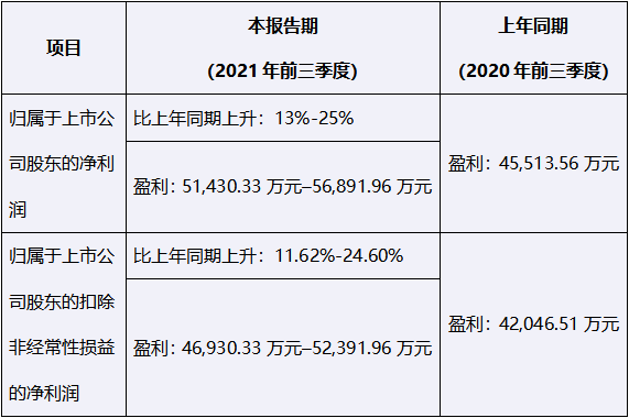 新媒股份2021年前三季度业绩预告