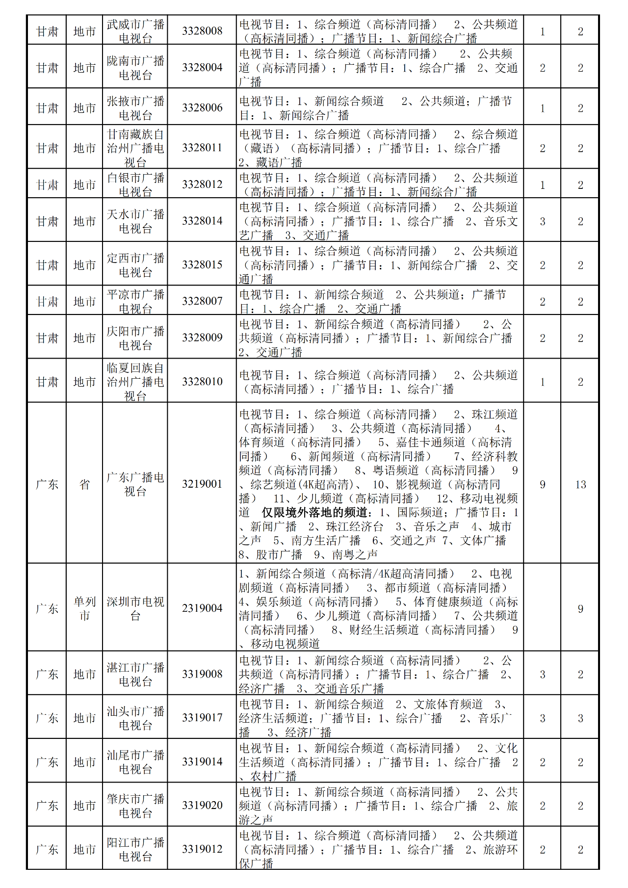 近一年,全国地级以上台合并10家、关闭1家