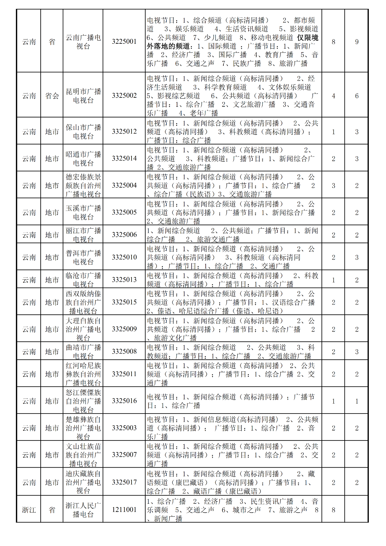 近一年,全国地级以上台合并10家、关闭1家