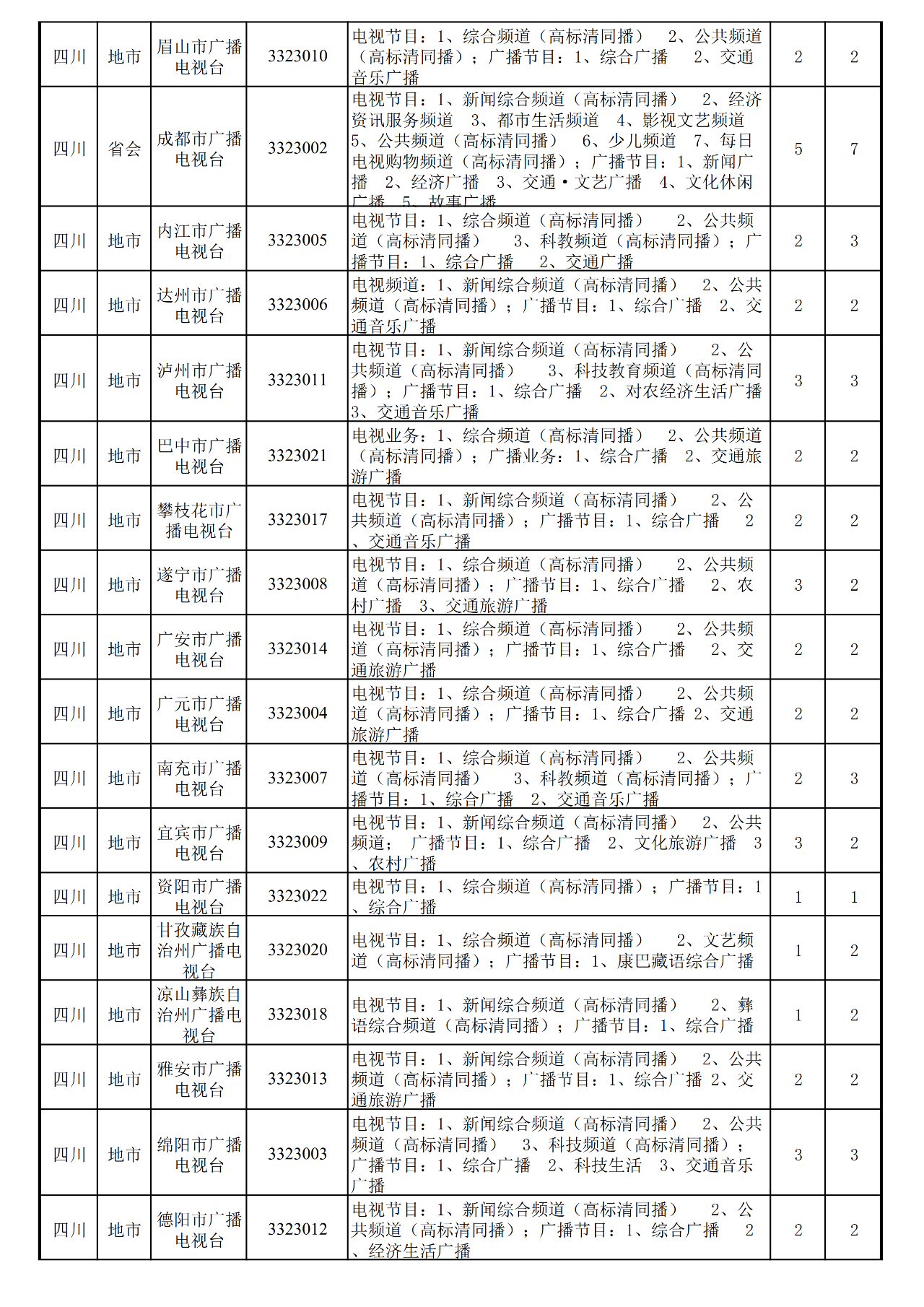 近一年,全国地级以上台合并10家、关闭1家