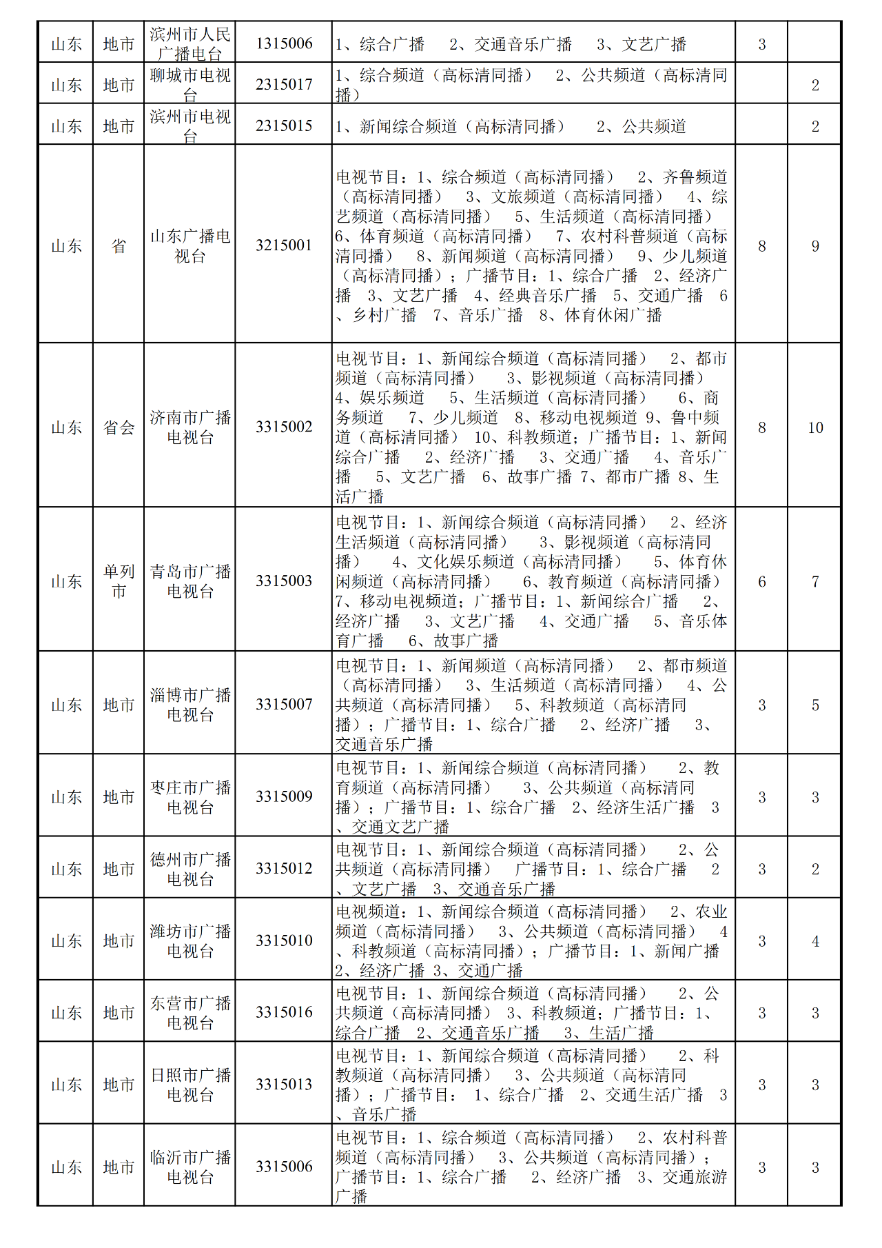 近一年,全国地级以上台合并10家、关闭1家