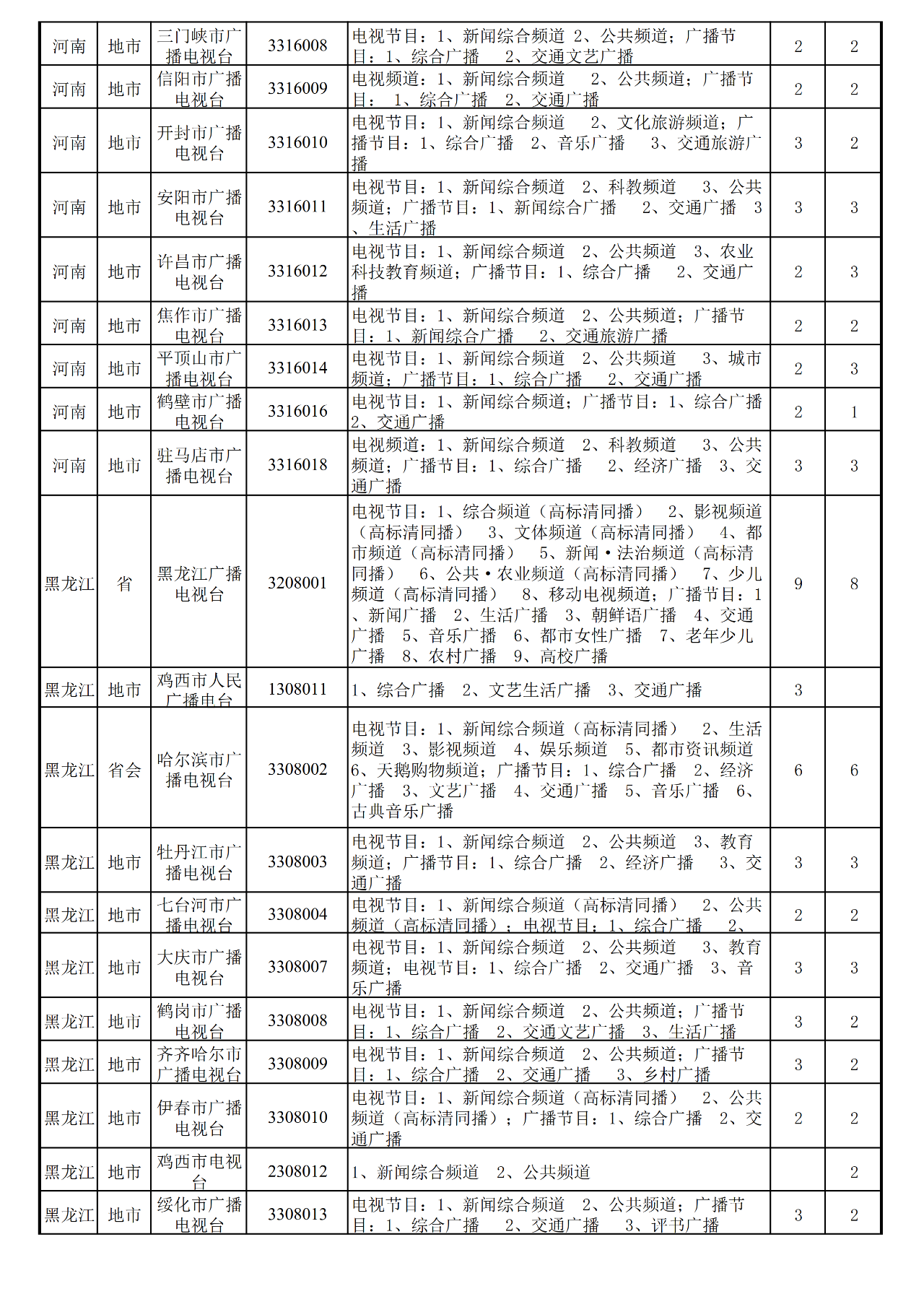 近一年,全国地级以上台合并10家、关闭1家