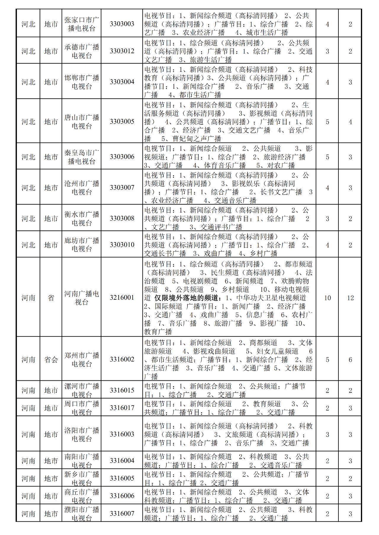 近一年,全国地级以上台合并10家、关闭1家