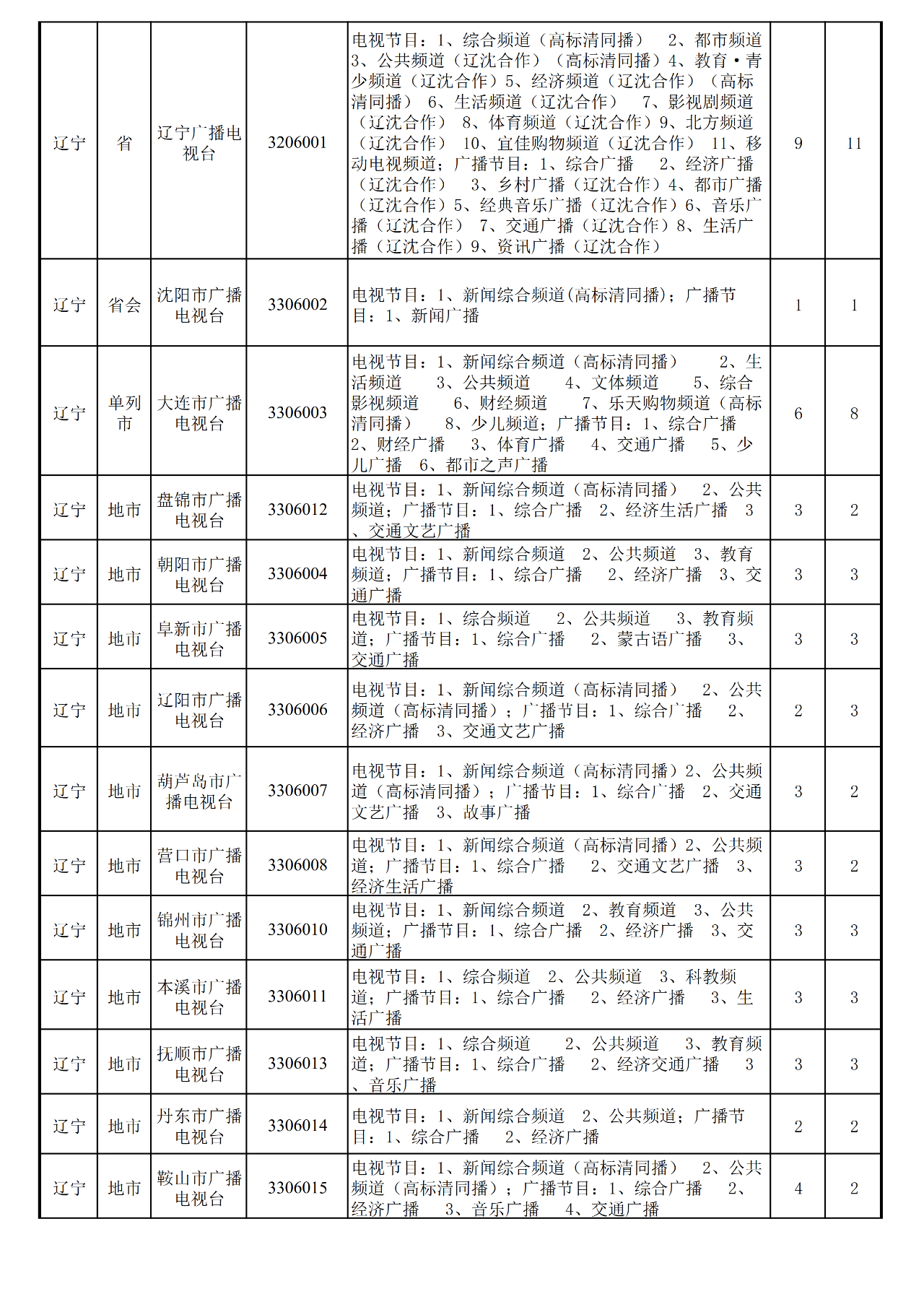 近一年,全国地级以上台合并10家、关闭1家