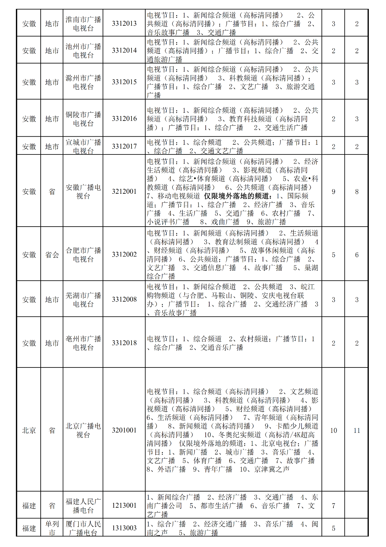 近一年,全国地级以上台合并10家、关闭1家