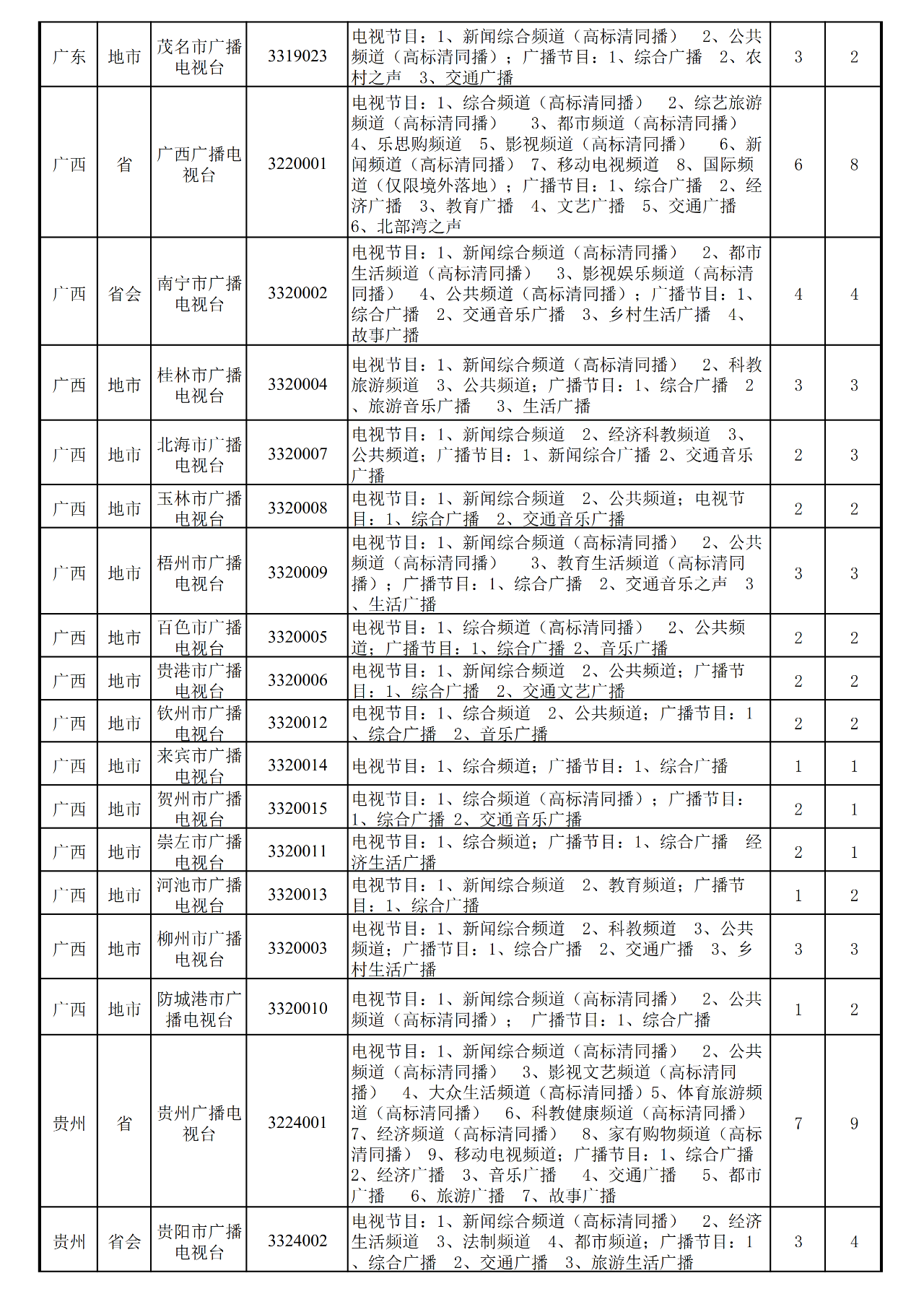 近一年,全国地级以上台合并10家、关闭1家