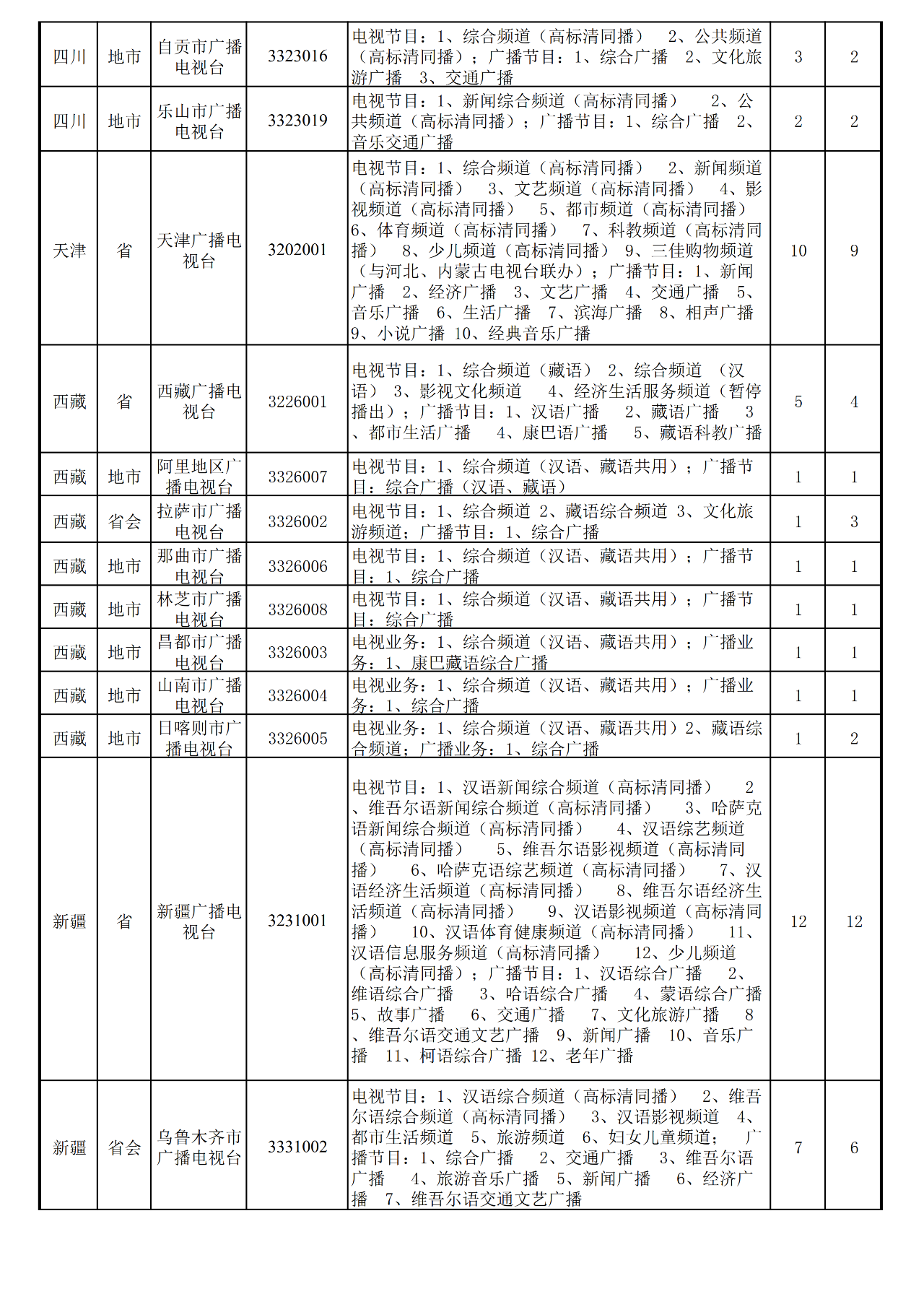 近一年,全国地级以上台合并10家、关闭1家