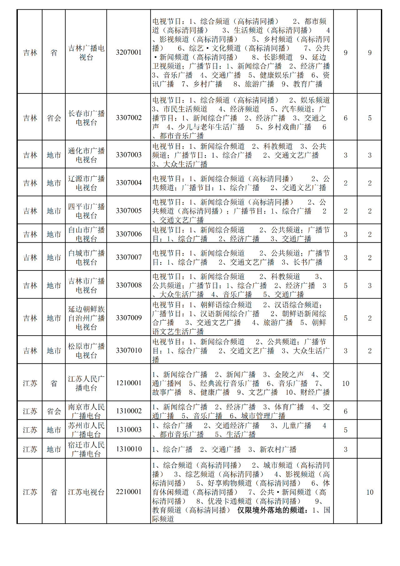 近一年,全国地级以上台合并10家、关闭1家