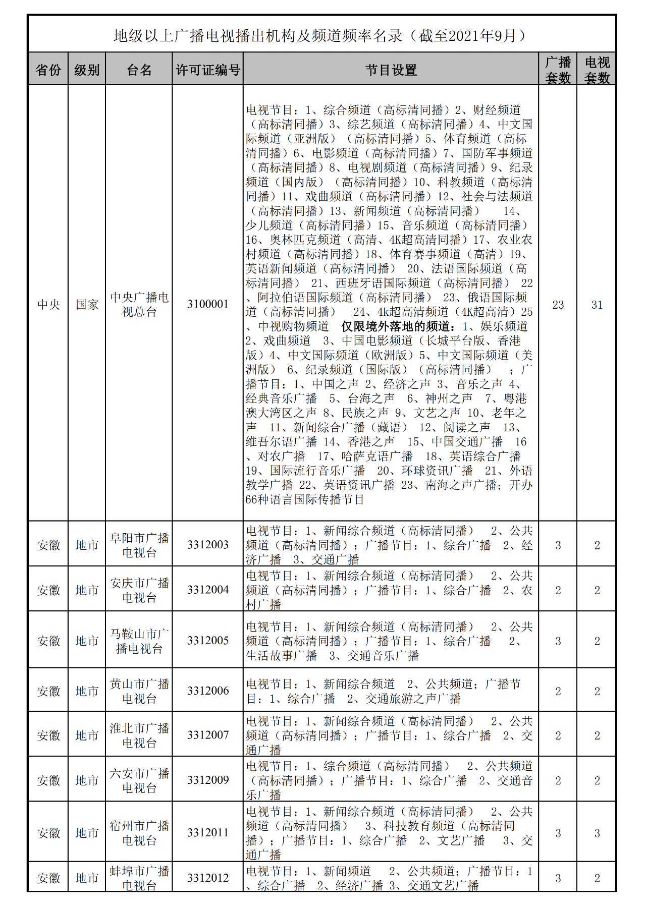 近一年,全国地级以上台合并10家、关闭1家