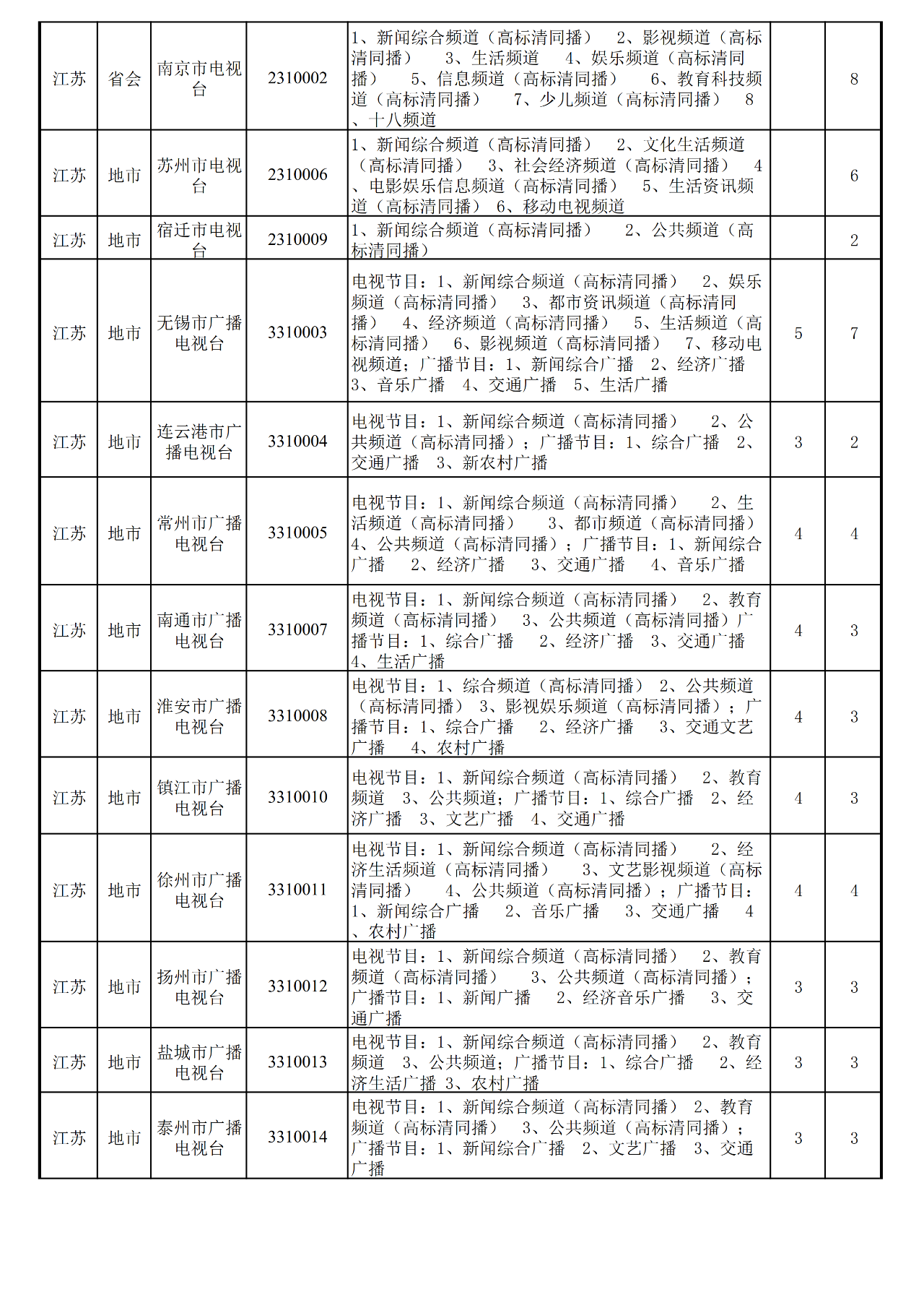 近一年,全国地级以上台合并10家、关闭1家