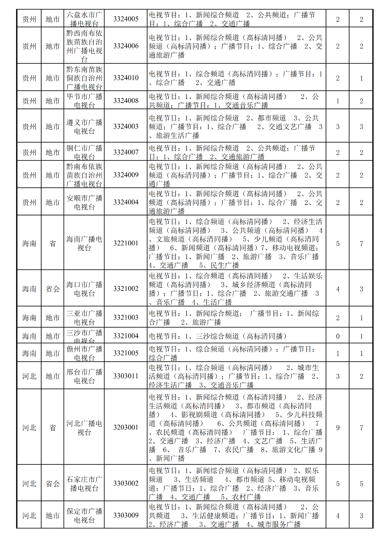 近一年,全国地级以上台合并10家、关闭1家