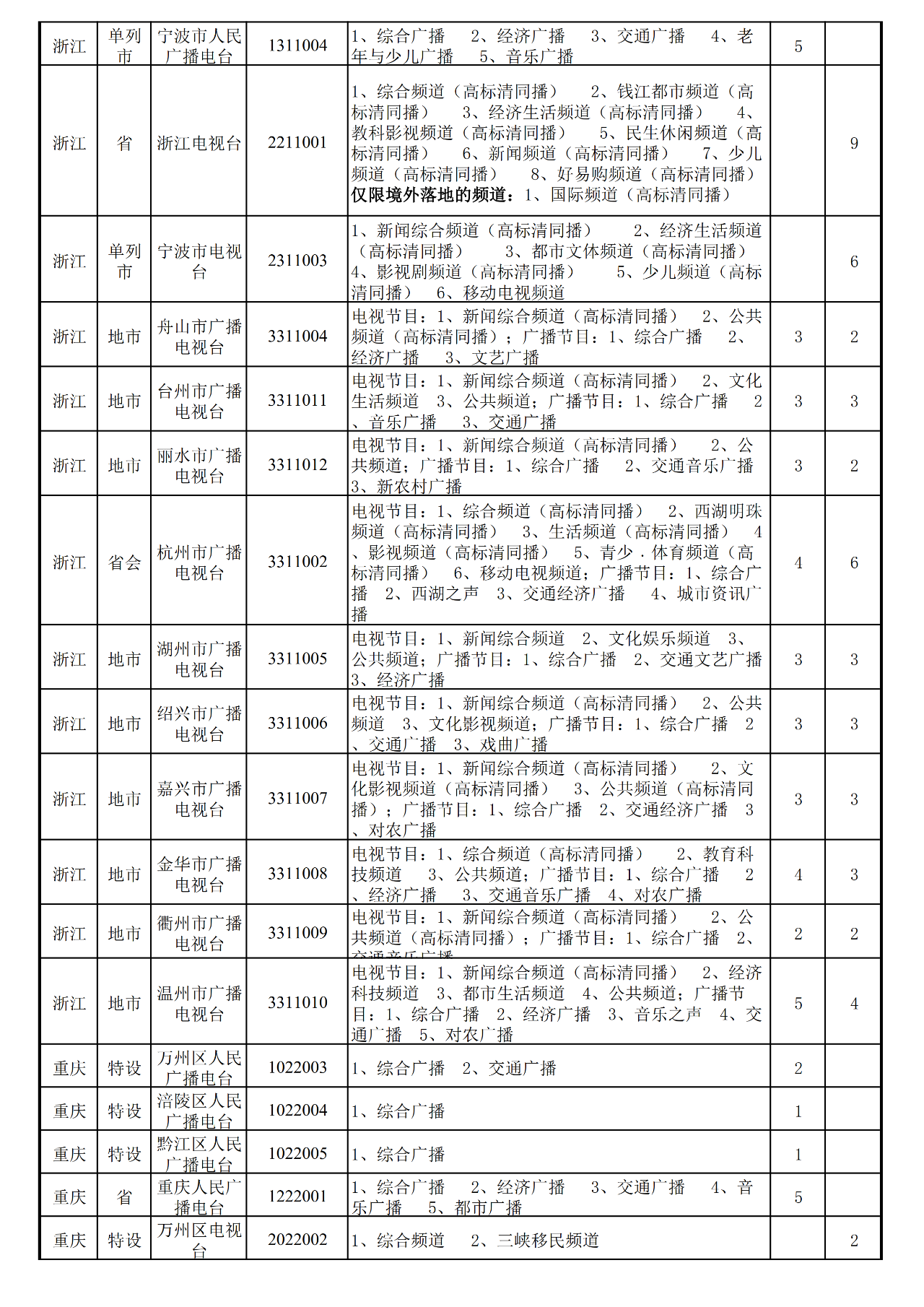 近一年,全国地级以上台合并10家、关闭1家