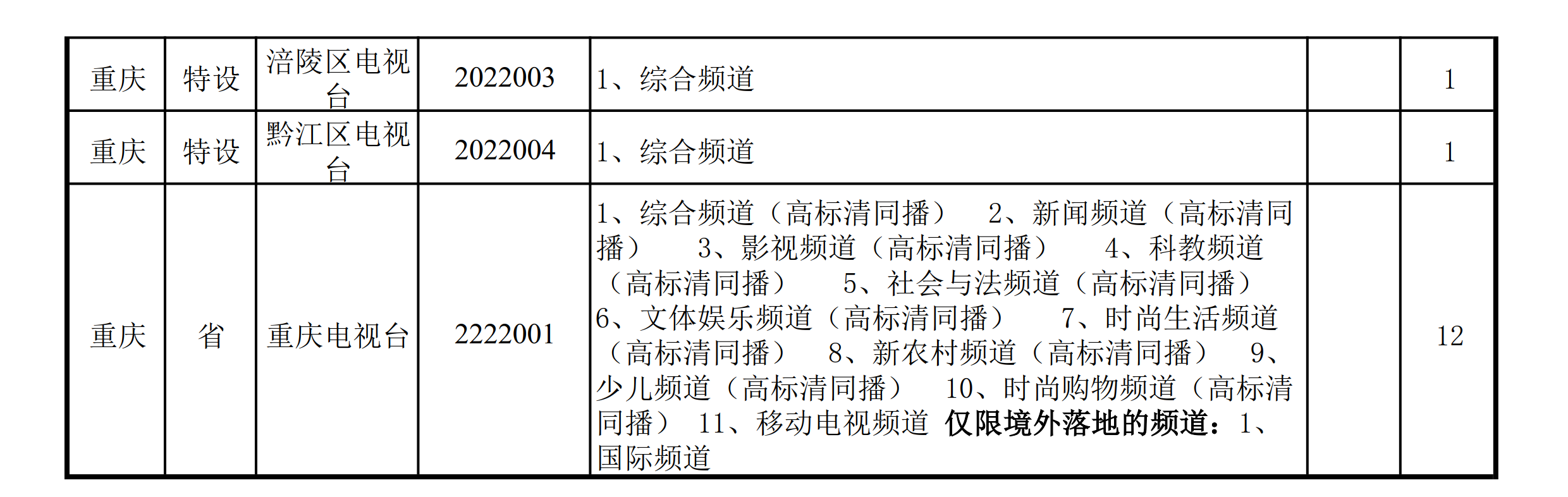 近一年,全国地级以上台合并10家、关闭1家