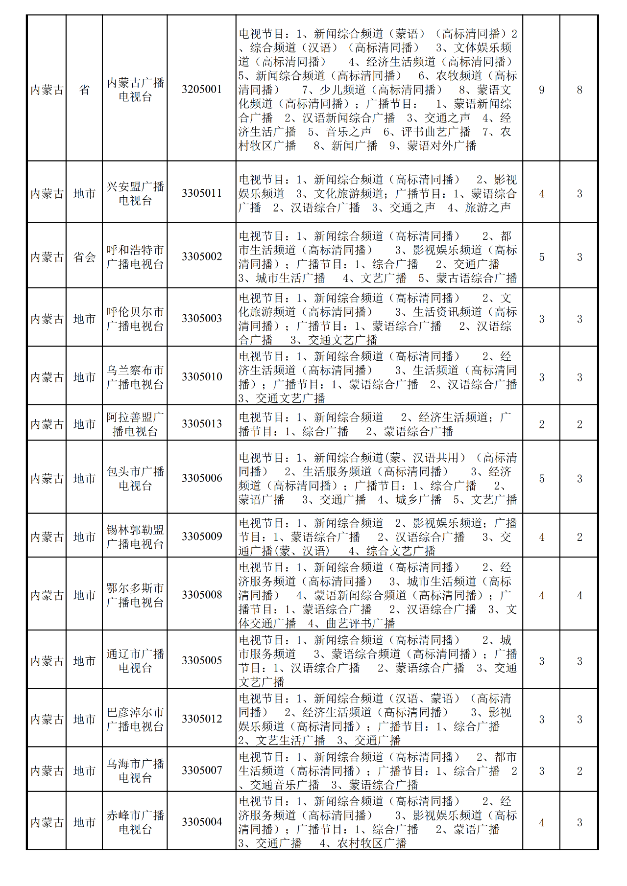 近一年,全国地级以上台合并10家、关闭1家