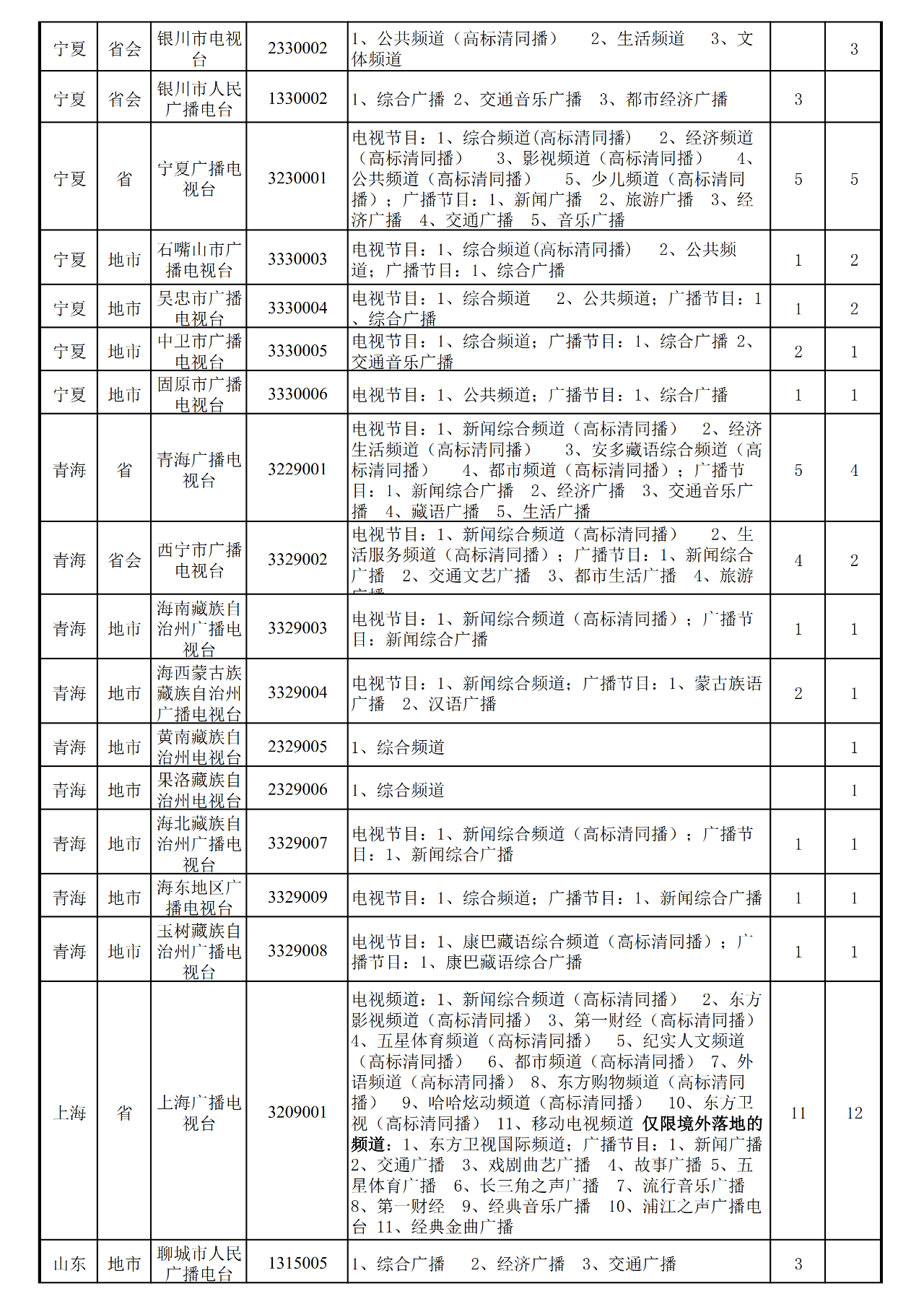 近一年,全国地级以上台合并10家、关闭1家