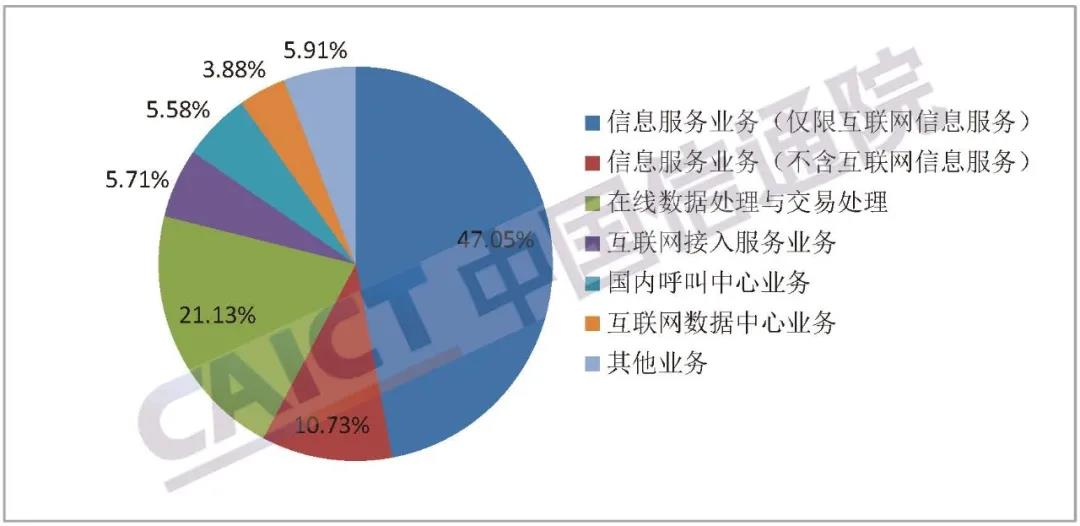 中国信通院发布《国内增值电信业务许可情况分析报告（2021.9）》