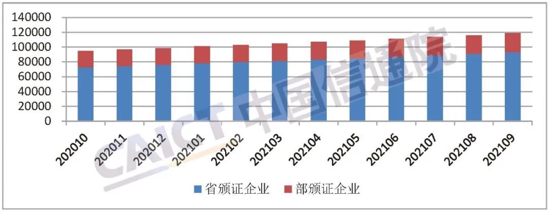 中国信通院发布《国内增值电信业务许可情况分析报告（2021.9）》