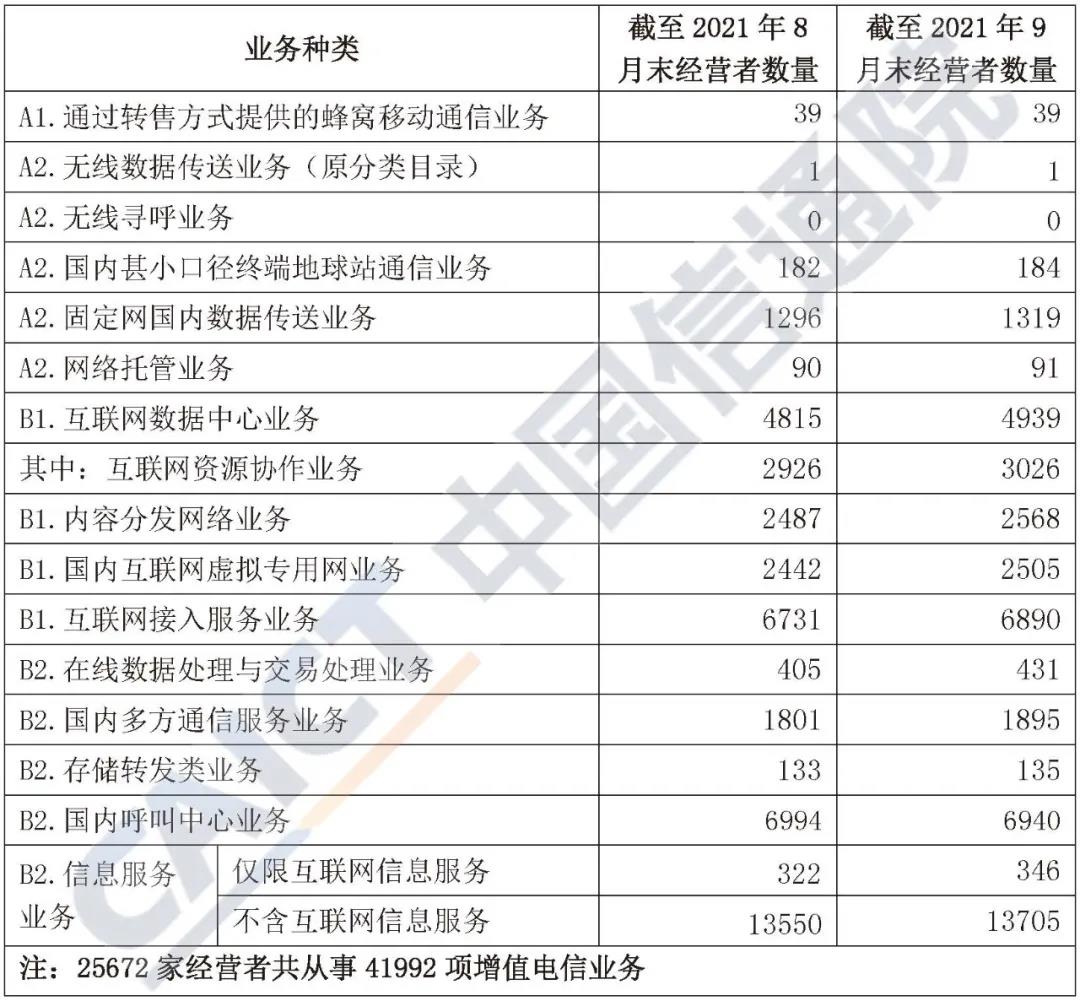 中国信通院发布《国内增值电信业务许可情况分析报告（2021.9）》