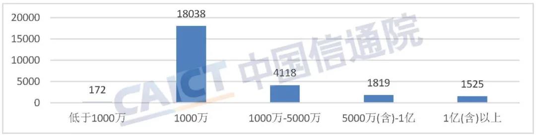 中国信通院发布《国内增值电信业务许可情况分析报告（2021.9）》