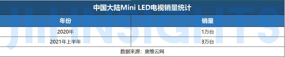 OLED危险了！Mini LED将成为中高端电视市场主流