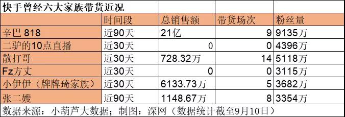 快手电商大变革向抖音靠齐