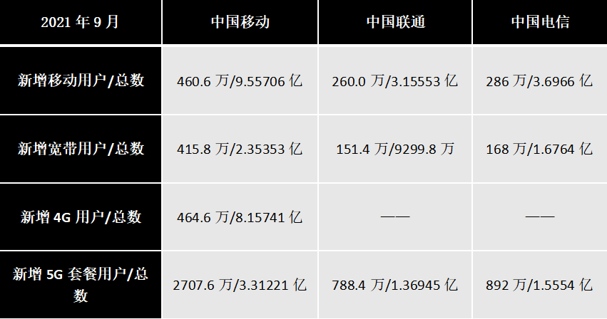 三大运营商9月成绩单 5G套餐用户总数超6.2亿户