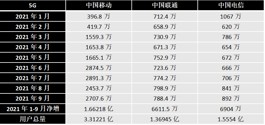 三大运营商9月成绩单 5G套餐用户总数超6.2亿户