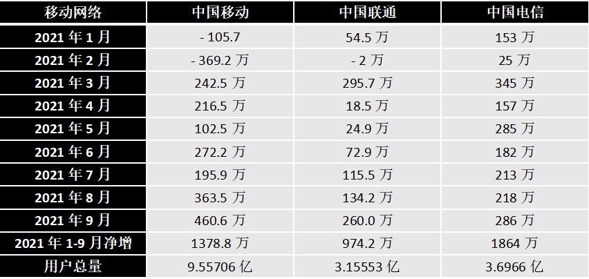 三大运营商9月成绩单 5G套餐用户总数超6.2亿户