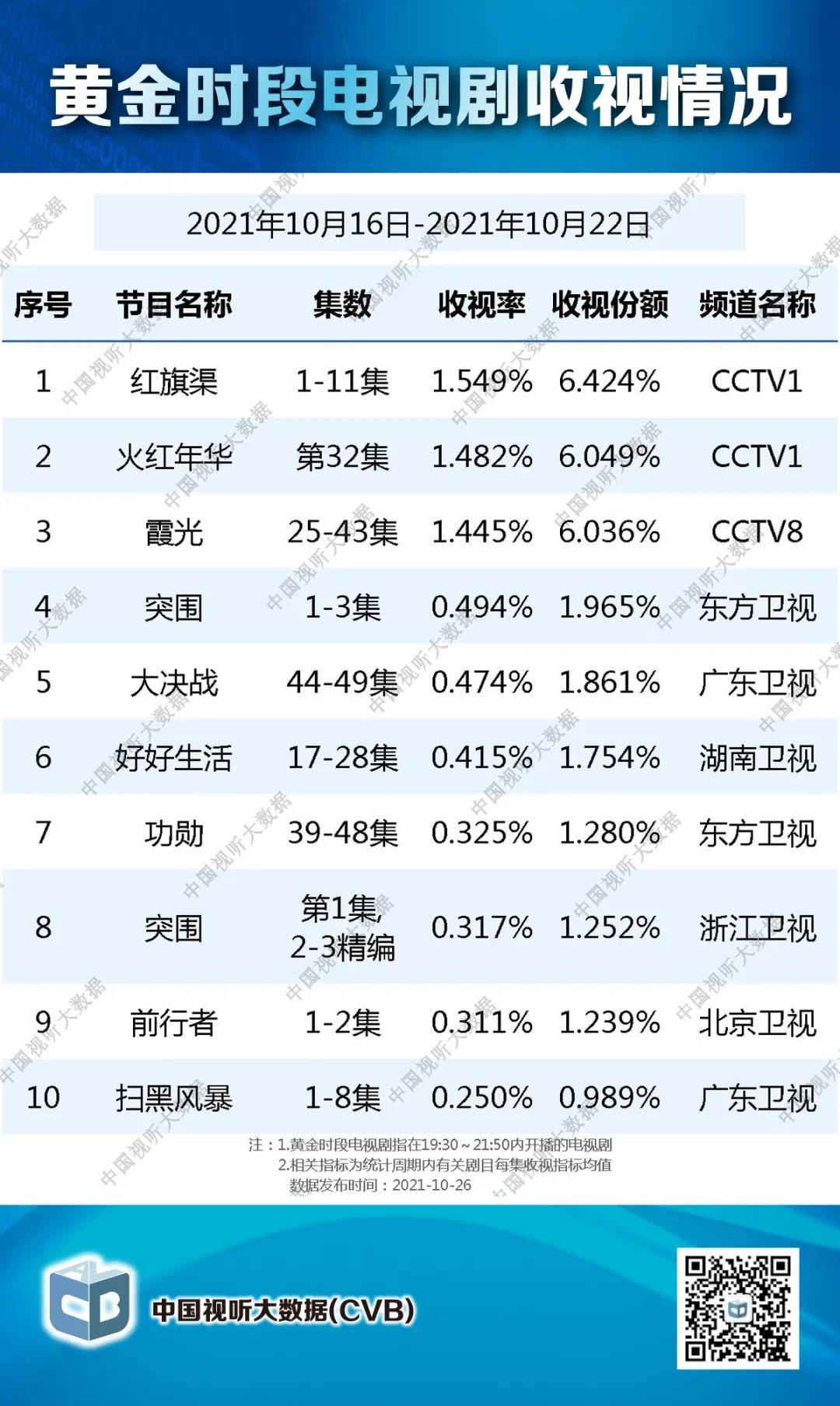 黄金时段电视剧收视情况【2021年10月16日-10月22日】