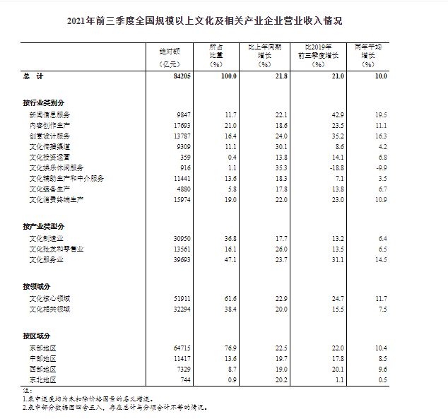 国家统计局：前三季度广播电视集成播控等文化行业营业收入28322亿元（附解读）