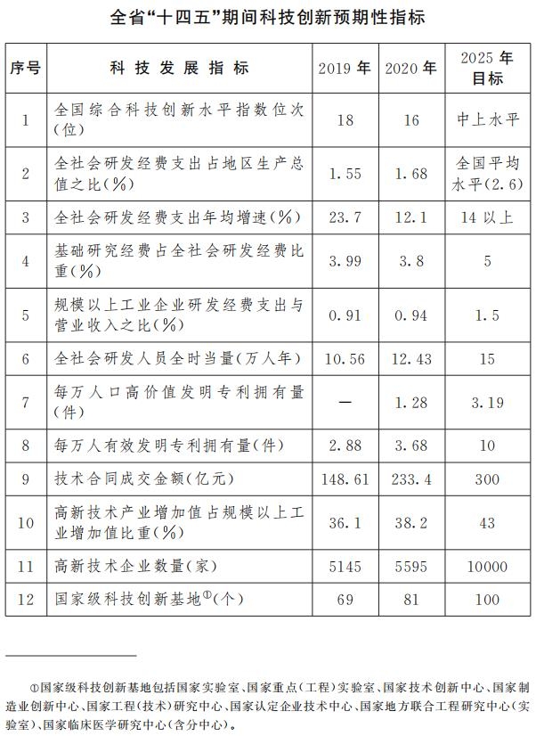 江西省人民政府关于印发江西省“十四五”科技创新规划的通知