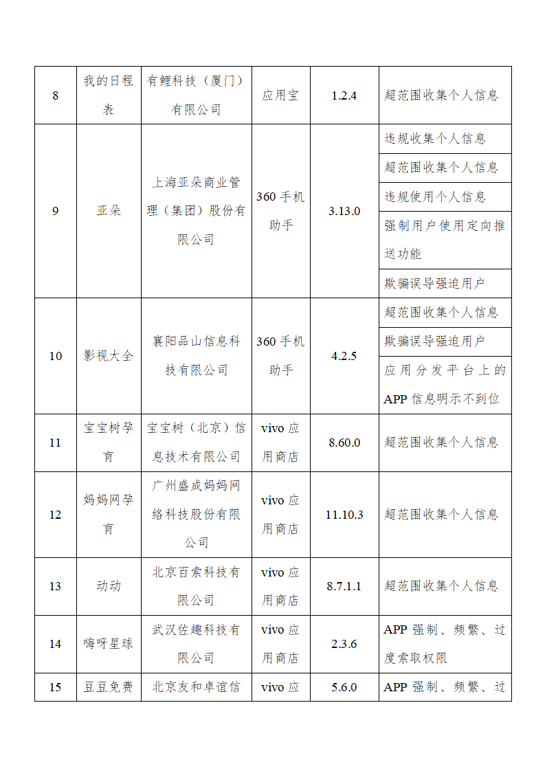 ​近日，工信部发布了关于APP超范围索取权限、过度收集用户个人信息等问题“回头看”的通报（2021年第11批，总第20批）。其中腾讯新闻、小红书、QQ音乐等热门App被通报