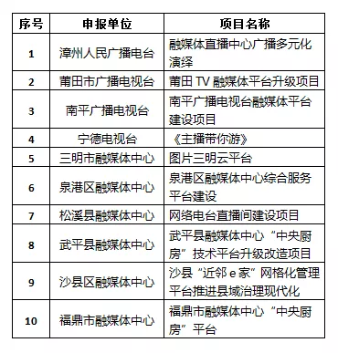 福建省广电局扶持一批广播电视媒体融合发展项目