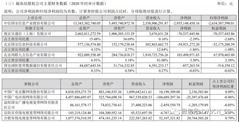 多地广电网络资产被冻结、子公司被申请破产清算,中信国安答深交所函