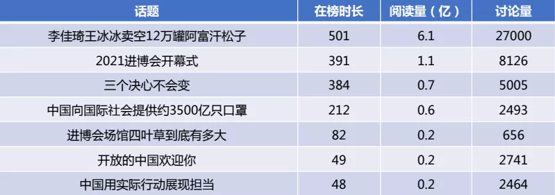 总台融媒体报道“进博会”引起广泛关注，收视上涨17%