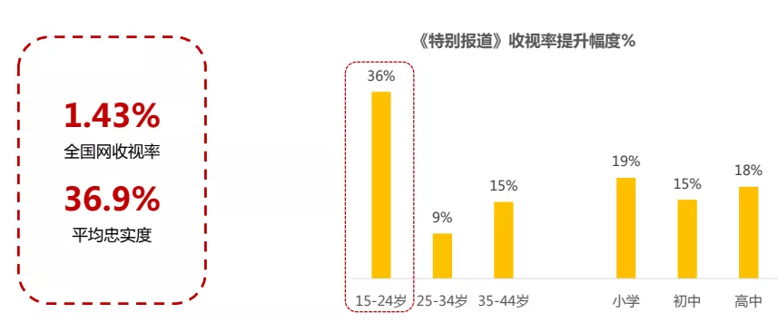 总台融媒体报道“进博会”引起广泛关注，收视上涨17%