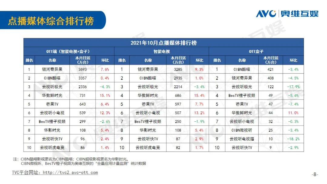 月报| 2021年10月OTT大屏用户行为月报