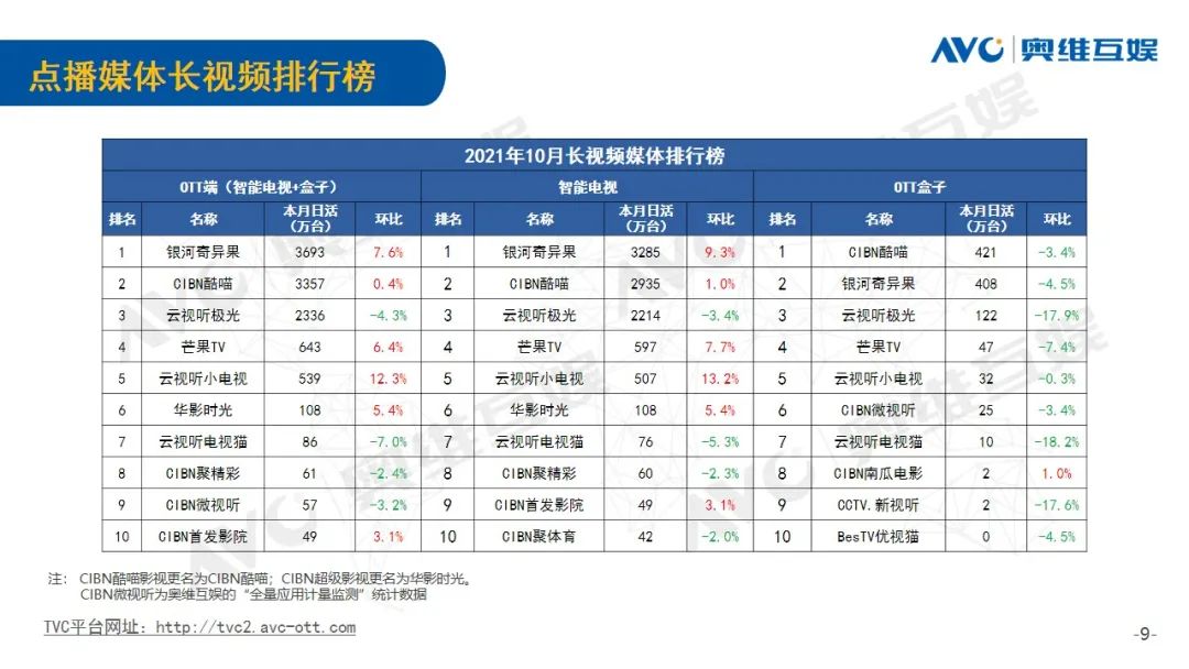 月报| 2021年10月OTT大屏用户行为月报