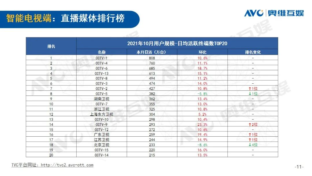 月报| 2021年10月OTT大屏用户行为月报