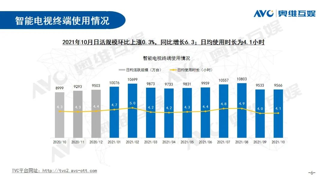 月报| 2021年10月OTT大屏用户行为月报