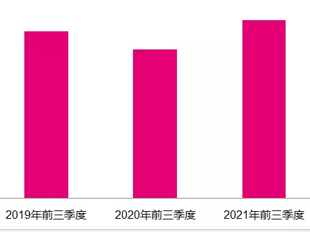 CTR发布：今年前3季度广告市场同比增长20%，电视花费环比增长5.4%！