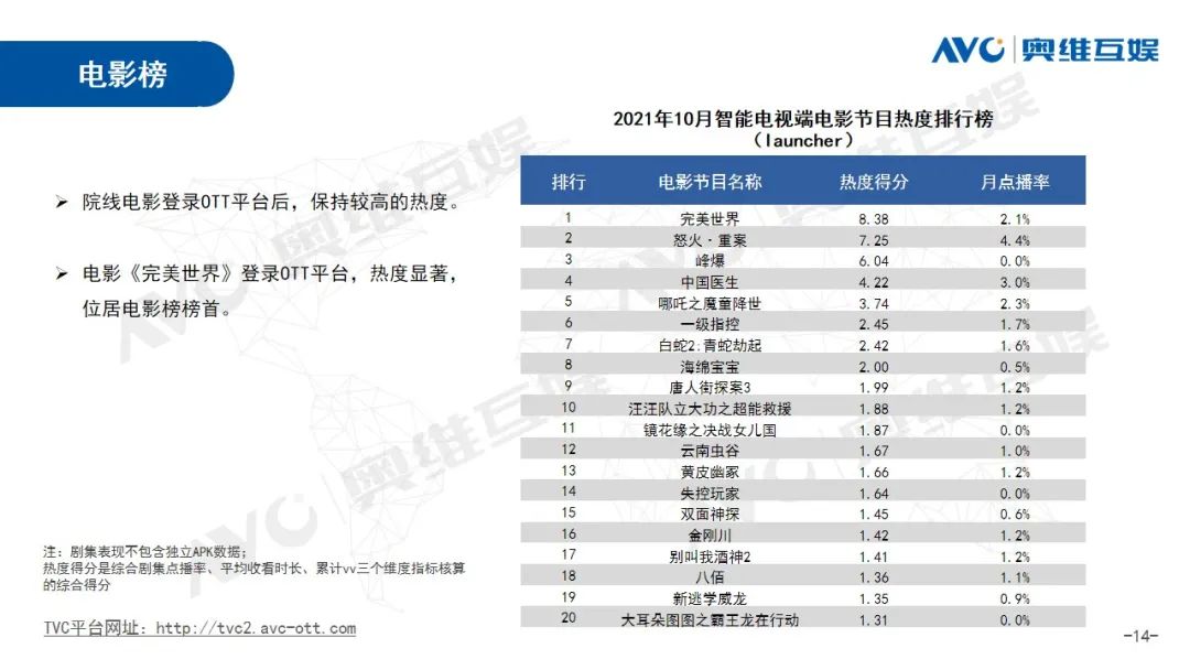 月报| 2021年10月OTT大屏用户行为月报